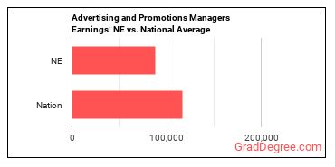 Advertising and Promotions Managers earnings in Nebraska vs. the national average