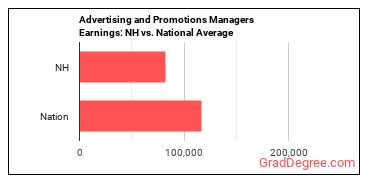 Advertising and Promotions Managers earnings in New Hampshire vs. the national average