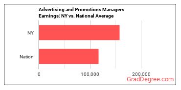 Advertising and Promotions Managers earnings in New York vs. the national average