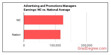 Advertising and Promotions Managers earnings in North Carolina vs. the national average