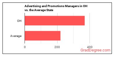 Advertising and Promotions Managers in Ohio vs. the average state