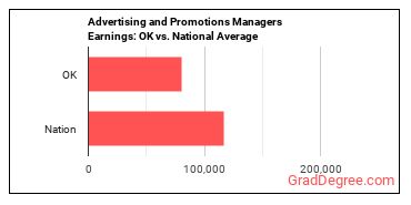 Advertising and Promotions Managers earnings in Oklahoma vs. the national average