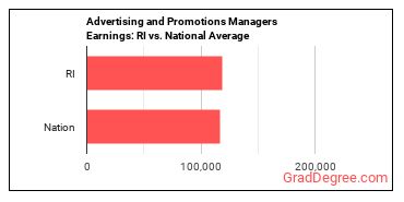 Advertising and Promotions Managers earnings in Rhode Island vs. the national average