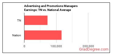 Advertising and Promotions Managers earnings in Tennessee vs. the national average