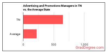 Advertising and Promotions Managers in Tennessee vs. the average state