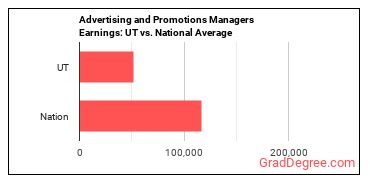 Advertising and Promotions Managers earnings in Utah vs. the national average