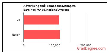 Advertising and Promotions Managers earnings in Virginia vs. the national average