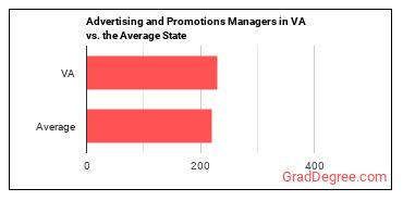 Advertising and Promotions Managers in Virginia vs. the average state