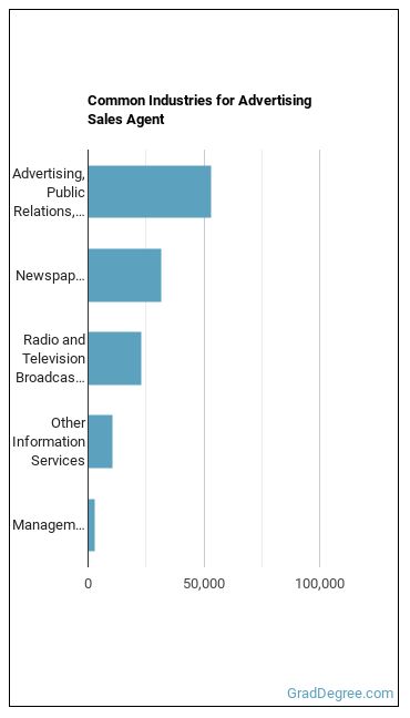 Advertising Sales Agents industries