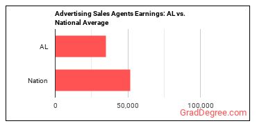 Advertising Sales Agents earnings in Alabama vs. the national average