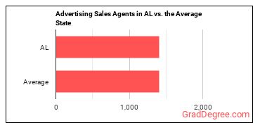 Advertising Sales Agents in Alabama vs. the average state