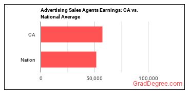 Advertising Sales Agents earnings in California vs. the national average