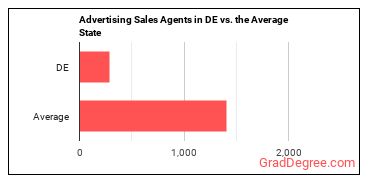 Advertising Sales Agents in Delaware vs. the average state