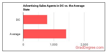 Advertising Sales Agents in District of Columbia vs. the average state