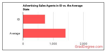 Advertising Sales Agents in Idaho vs. the average state
