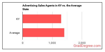 Advertising Sales Agents in Kentucky vs. the average state