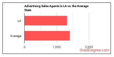 Advertising Sales Agents in Louisiana vs. the average state