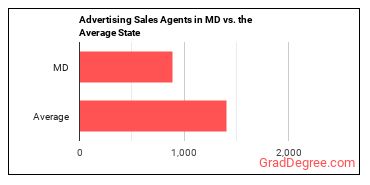 Advertising Sales Agents in Maryland vs. the average state