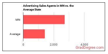 Advertising Sales Agents in Minnesota vs. the average state