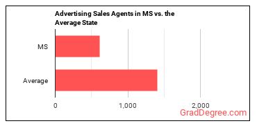 Advertising Sales Agents in Mississippi vs. the average state