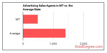 Advertising Sales Agents in Montana vs. the average state