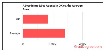 Advertising Sales Agents in Oklahoma vs. the average state