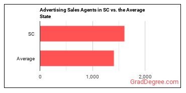 Advertising Sales Agents in South Carolina vs. the average state