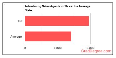 Advertising Sales Agents in Tennessee vs. the average state