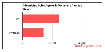 Advertising Sales Agents in Virginia vs. the average state
