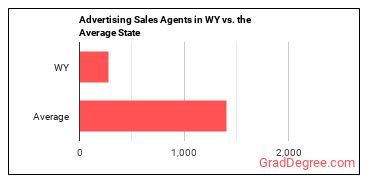 Advertising Sales Agents in Wyoming vs. the average state