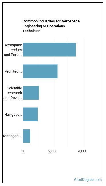 Aerospace Engineering and Operations Technologists and Technicians industries