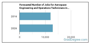 Forecasted number of jobs for Aerospace Engineering and Operations Technologists and Technicians