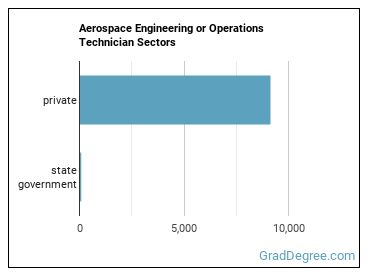 Aerospace Engineering and Operations Technologists and Technicians sectors