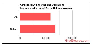 Aerospace Engineering and Operations Technologists and Technicians earnings in Alabama vs. the national average