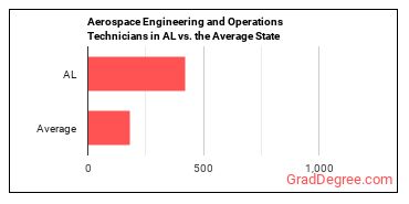 Aerospace Engineering and Operations Technologists and Technicians in Alabama vs. the average state