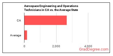 Aerospace Engineering and Operations Technologists and Technicians in California vs. the average state
