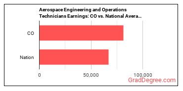 Aerospace Engineering and Operations Technologists and Technicians earnings in Colorado vs. the national average