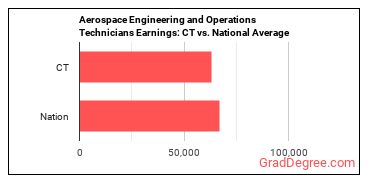 Aerospace Engineering and Operations Technologists and Technicians earnings in Connecticut vs. the national average
