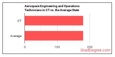 Aerospace Engineering and Operations Technologists and Technicians in Connecticut vs. the average state
