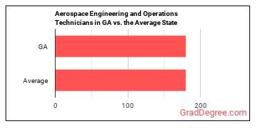 Aerospace Engineering and Operations Technologists and Technicians in Georgia vs. the average state