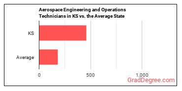 Aerospace Engineering and Operations Technologists and Technicians in Kansas vs. the average state