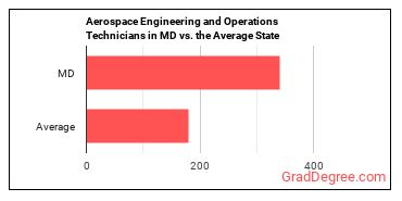 Aerospace Engineering and Operations Technologists and Technicians in Maryland vs. the average state