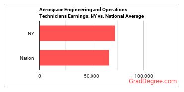 Aerospace Engineering and Operations Technologists and Technicians earnings in New York vs. the national average