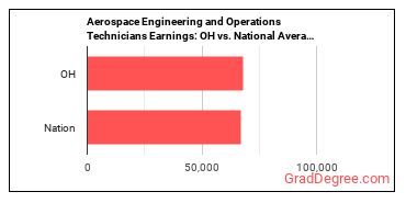 Aerospace Engineering and Operations Technologists and Technicians earnings in Ohio vs. the national average