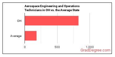 Aerospace Engineering and Operations Technologists and Technicians in Ohio vs. the average state