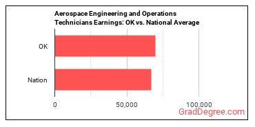 Aerospace Engineering and Operations Technologists and Technicians earnings in Oklahoma vs. the national average