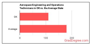 Aerospace Engineering and Operations Technologists and Technicians in Oklahoma vs. the average state