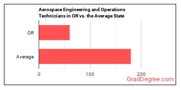 Aerospace Engineering and Operations Technologists and Technicians in Oregon vs. the average state