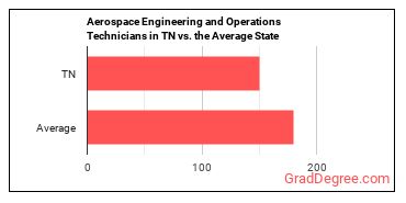 Aerospace Engineering and Operations Technologists and Technicians in Tennessee vs. the average state