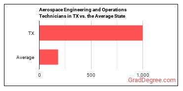 Aerospace Engineering and Operations Technologists and Technicians in Texas vs. the average state